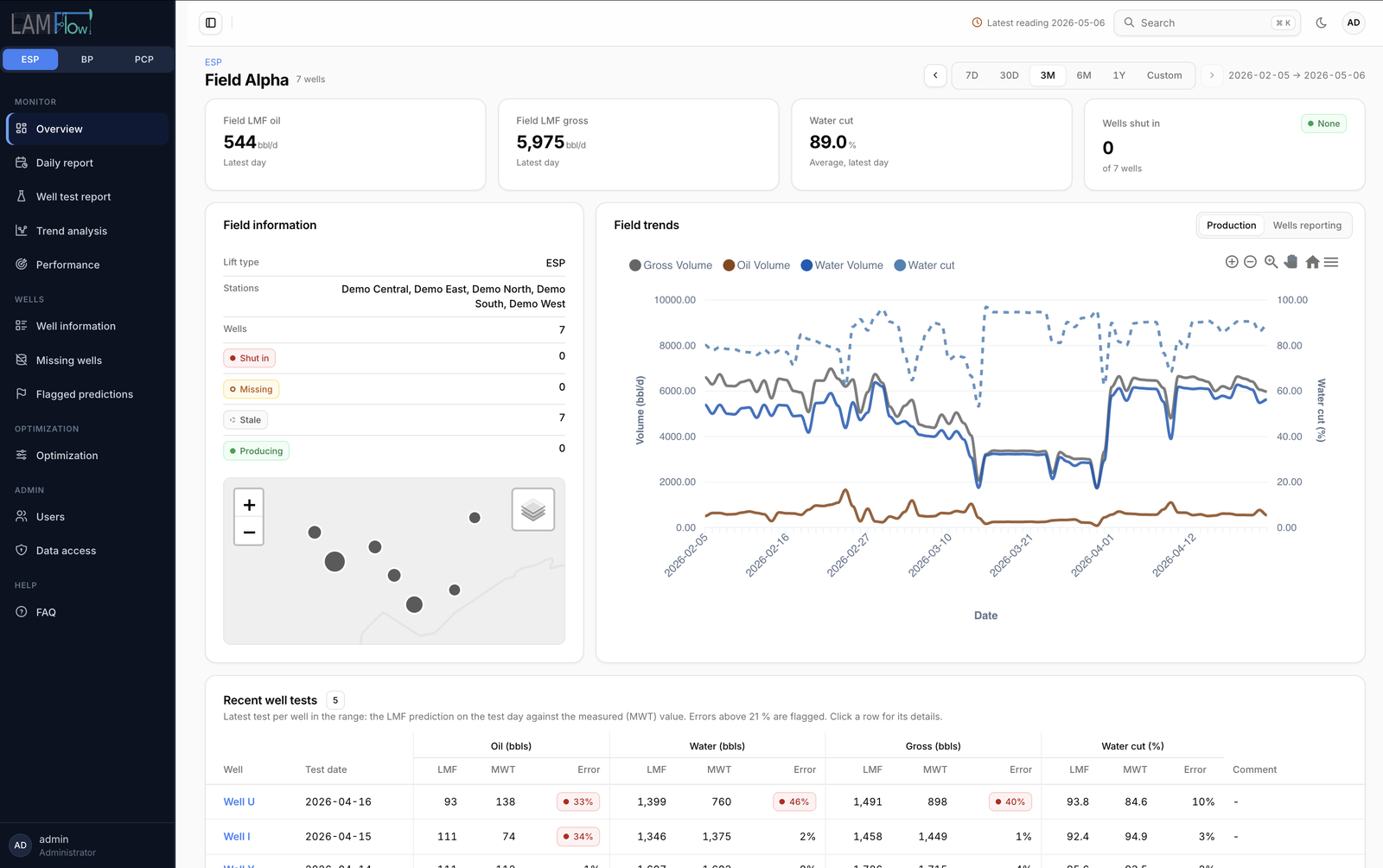 LAMFlow field page: field totals, field information, well map, field trends and recent well tests